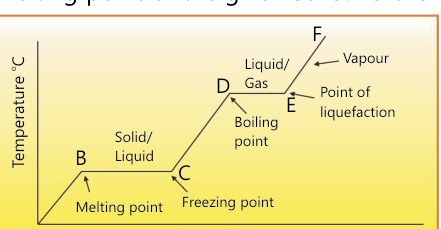 Fig 14.2: Heating and cooling curve of water