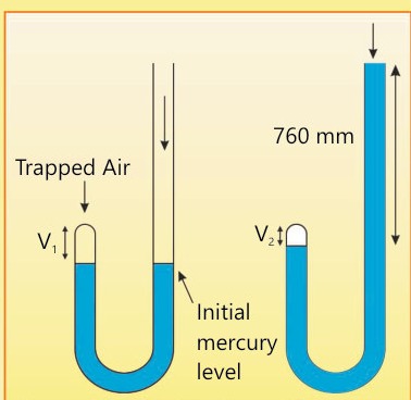 Fig 14.4: Verification of Boyle's law