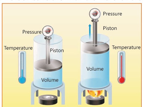 Fig 14.5: Charles' law