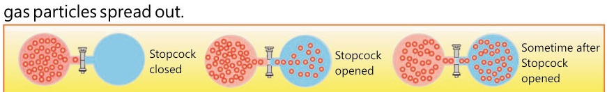 Fig 14.6: Diffusion of gases
