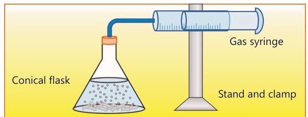 Fig 17.3: Reaction of Hydrochloric acid with limestone
