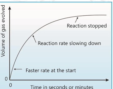 Fig 17.4: Reaction rate
