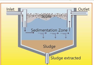 Fig 20.2: Sedimentation tank