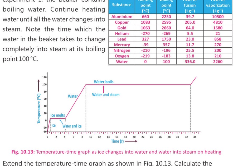 Fig 10.13: Temperature-time graph as ice changes into water and water into steam on heating