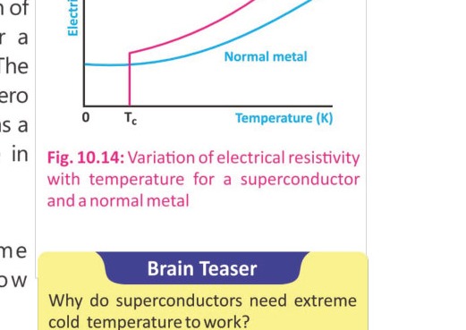 Fig 10.14: Variation of electrical resistivity with temperature for a superconductor and normal metal