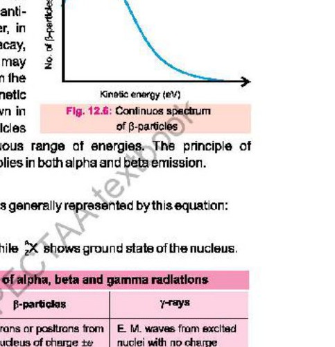 Fig 12.5: Discrete spectrum of alpha particles