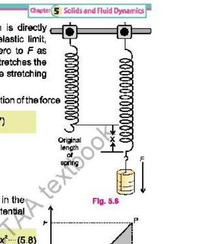 Fig 5.6: Stress-strain curve of a typical ductile material