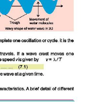 Fig 7.2: Graphical description of a wave