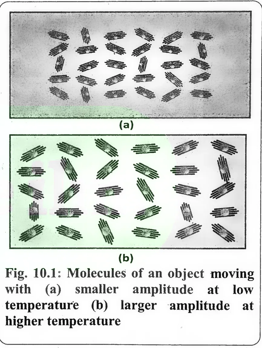 Fig 10.1: Values of some coefficient of linear expansion (α) of different solid materials.