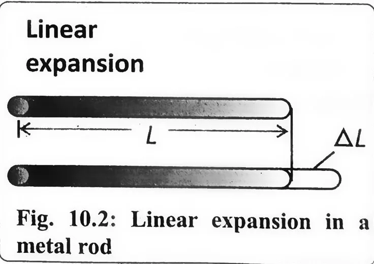 Fig 10.2: Melting point, boiling point, latent heat of fusion, and latent heat of vaporization of some common substances