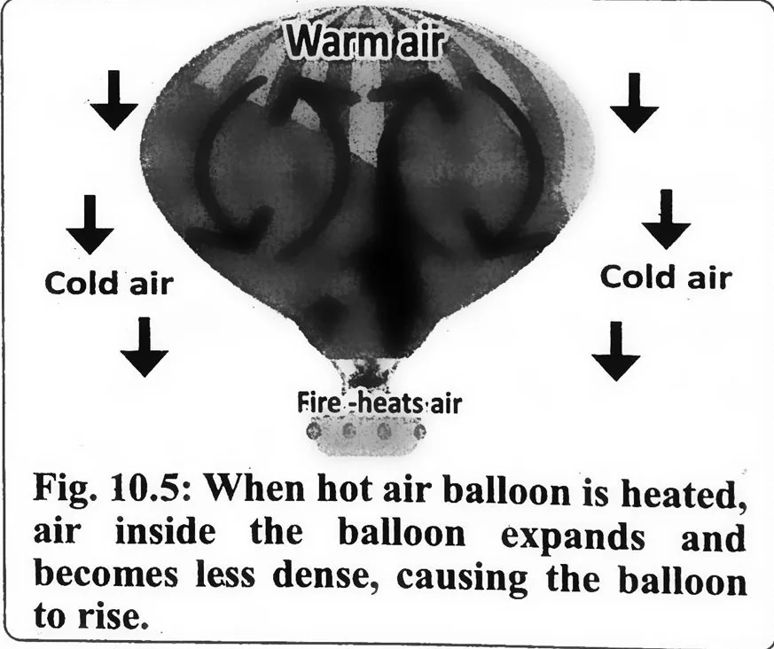 Fig 10.5: When hot air balloon is heated, air inside the balloon expands and becomes less dense, causing the balloon to rise.