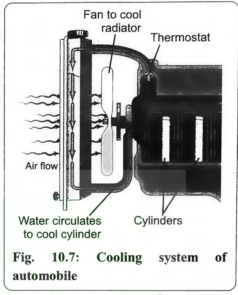 Fig 10.7: Cooling system of automobile