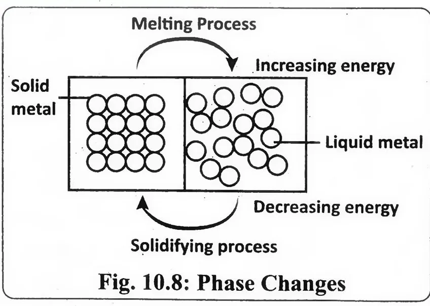 Fig 10.8: Phase Changes