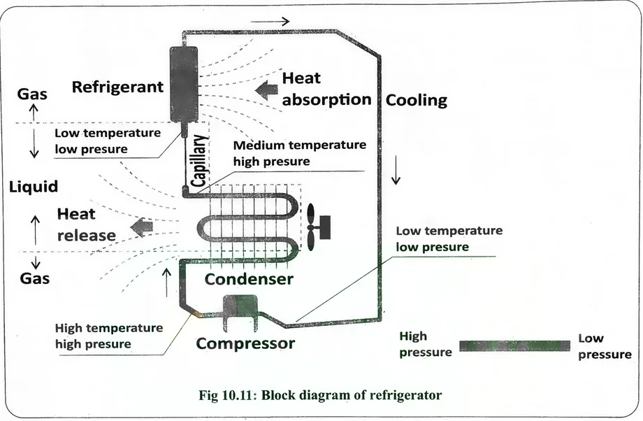 Fig 10.11: Block diagram of refrigerator