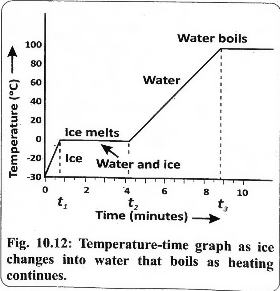 Fig 10.12: Temperature-time graph as ice changes into water that boils as heating continues.