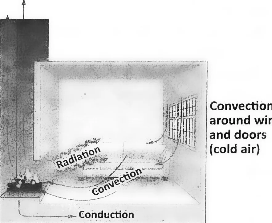 Fig 11.8: Heating room by convection
