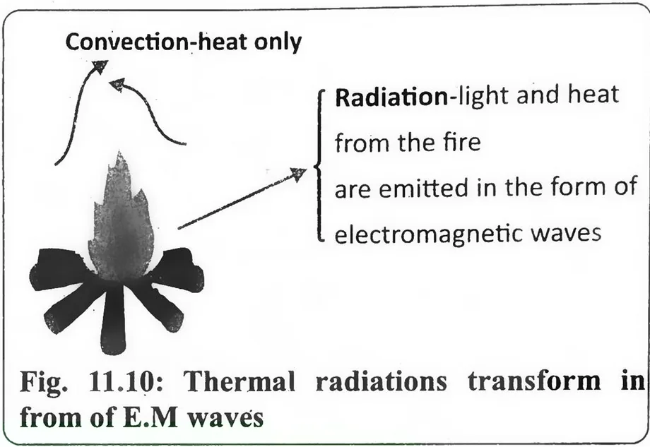 Fig 11.10: Thermal radiations transform in from of E.M waves