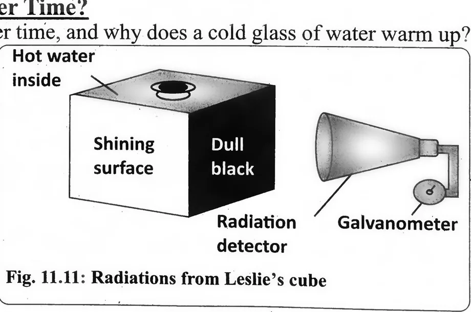 Fig 11.11: Radiations from Leslie's cube