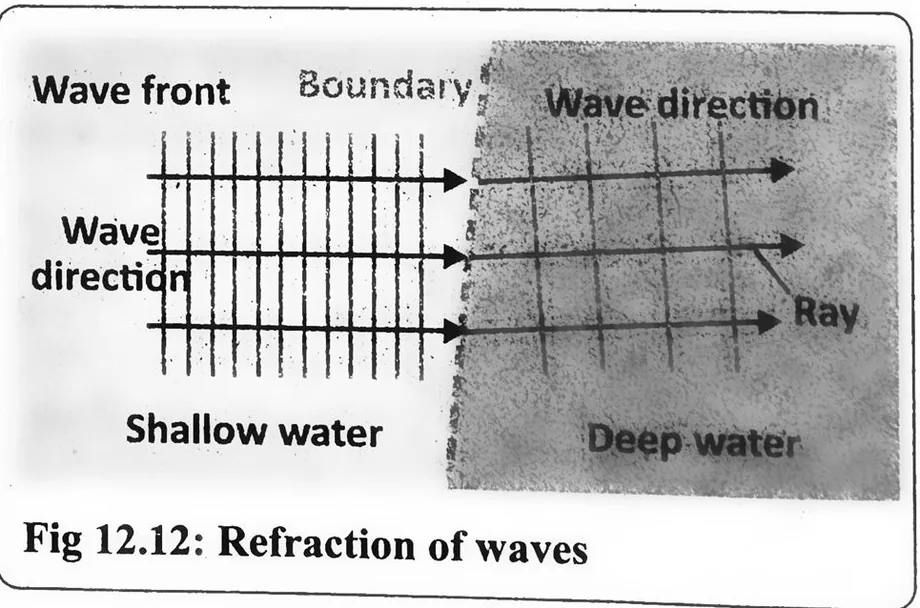 Fig 12.12: Refraction of waves