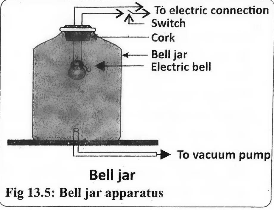 Fig 13.5: Bell jar apparatus