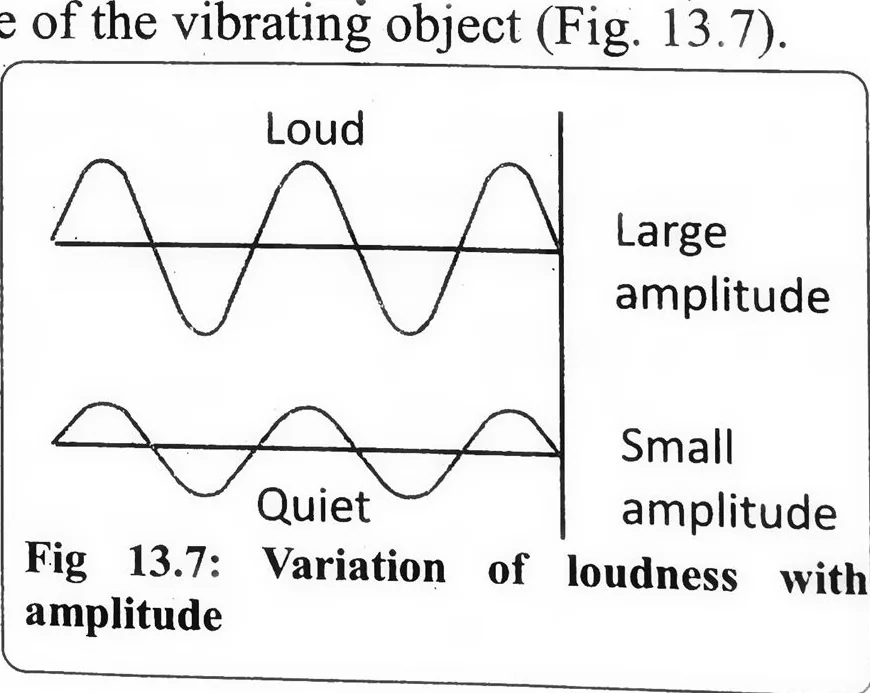 Fig 13.7: Variation of loudness with amplitude