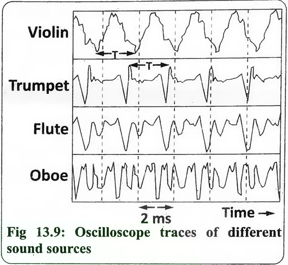 Fig 13.9: Oscilloscope traces of different sound sources
