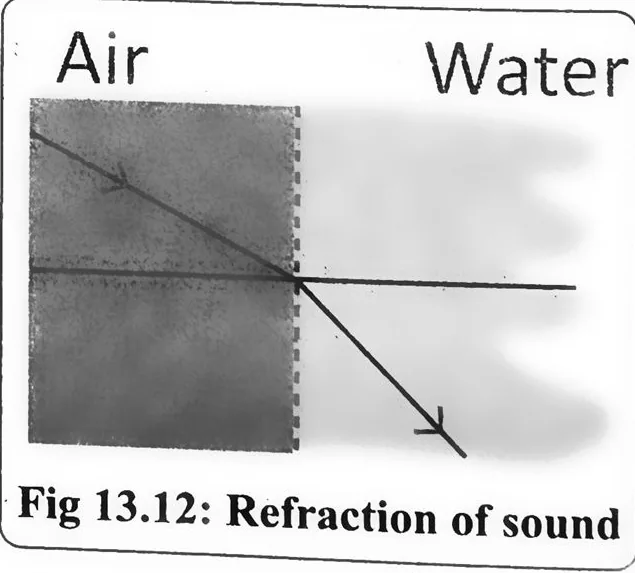 Fig 13.12: Refraction of sound