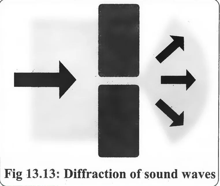 Fig 13.13: Diffraction of sound waves