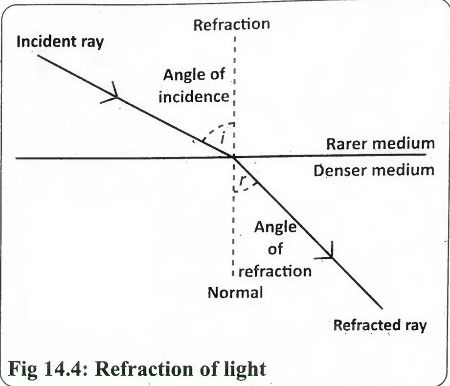 Fig 14.4: Refraction of light