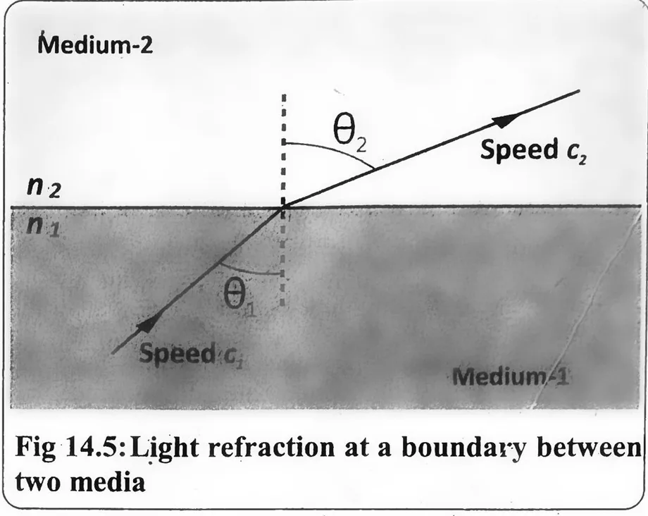 Fig 14.5: Light refraction at a boundary between two media