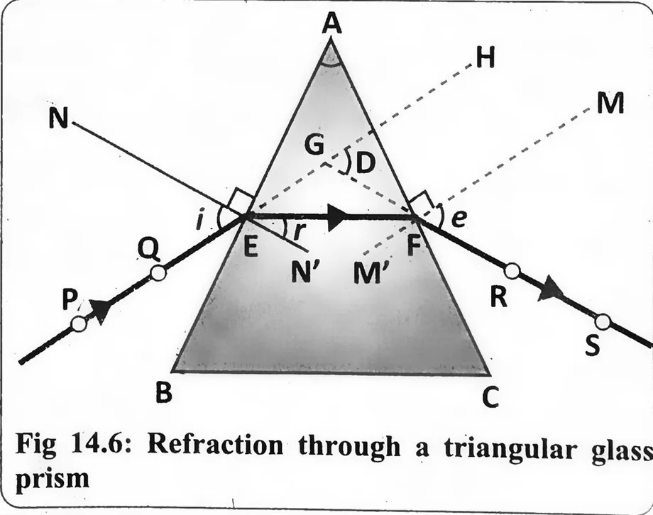 Fig 14.6: Refraction through a triangular glass prism