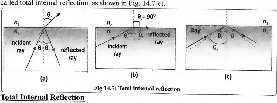 Fig 14.7: Total internal reflection