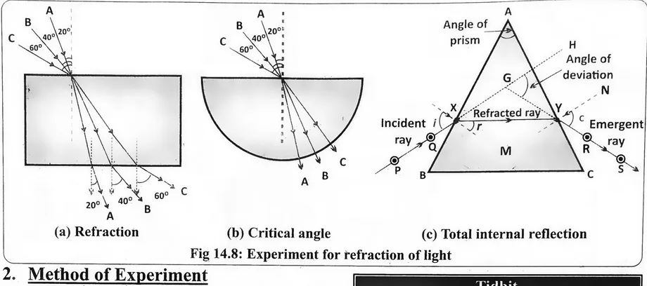 Fig 14.8: Experiment for refraction of light