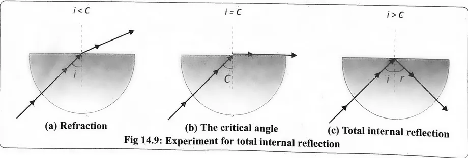Fig 14.9: Experiment for total internal reflection