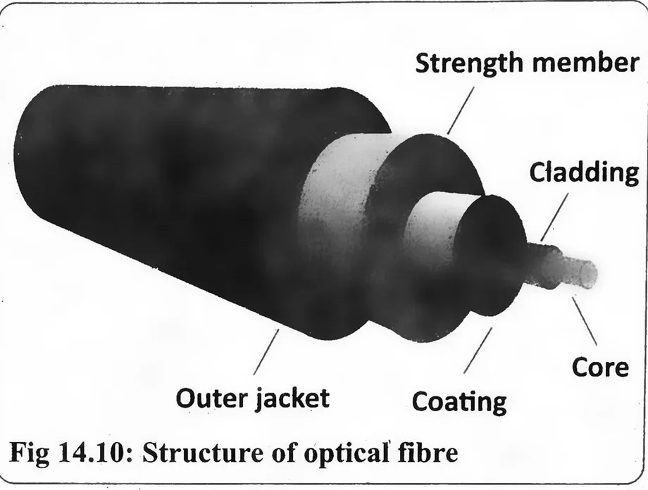 Fig 14.10: Structure of optical fibre
