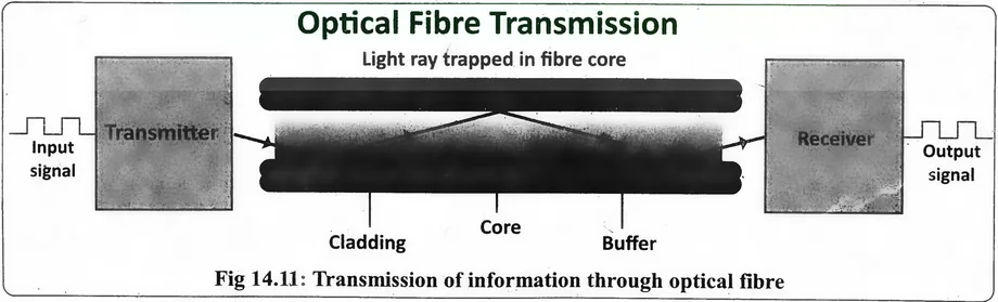 Fig 14.11: Transmission of information through optical fibre