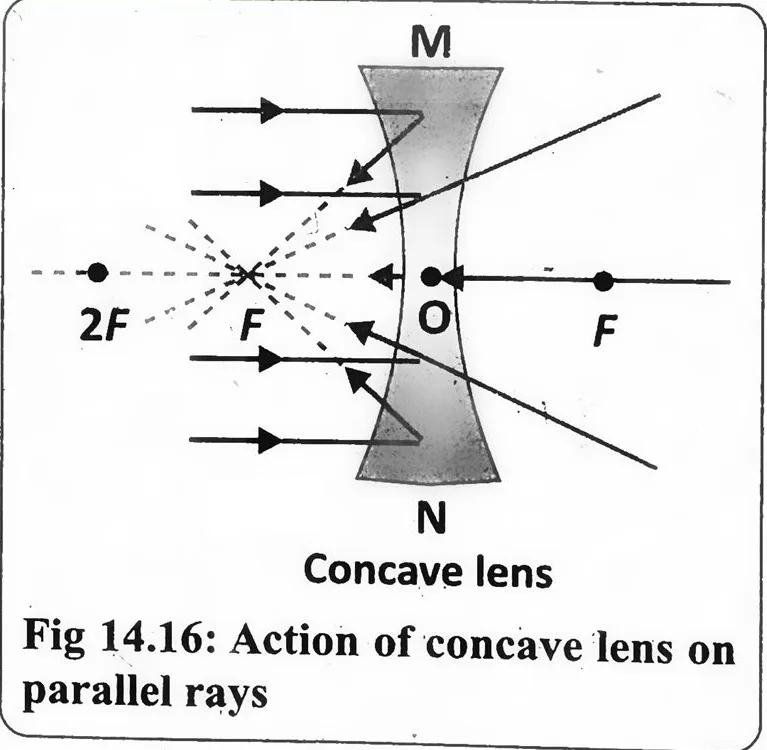 Fig 14.16: Action of concave lens on parallel rays