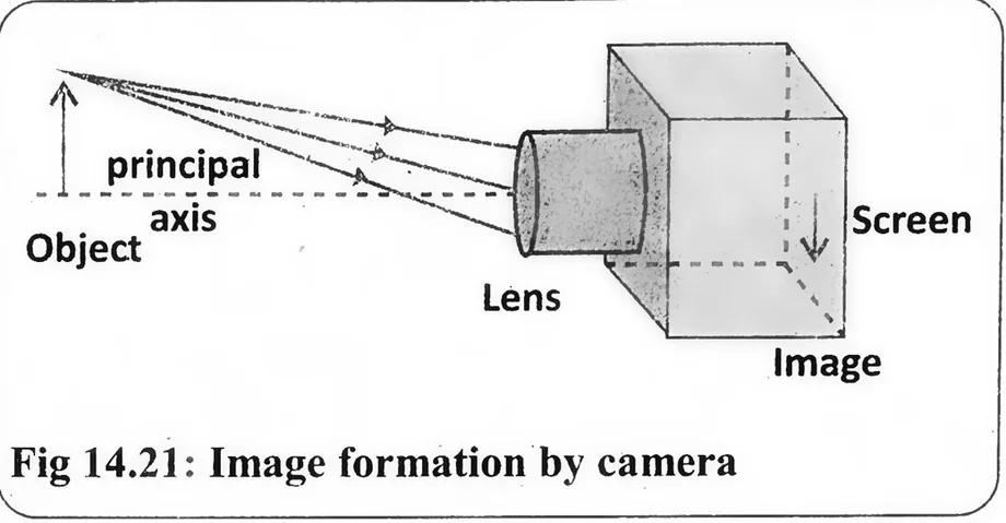 Fig 14.21: Image formation by camera