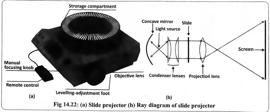 Fig 14.22: (a) Slide projector (b) Ray diagram of slide projector