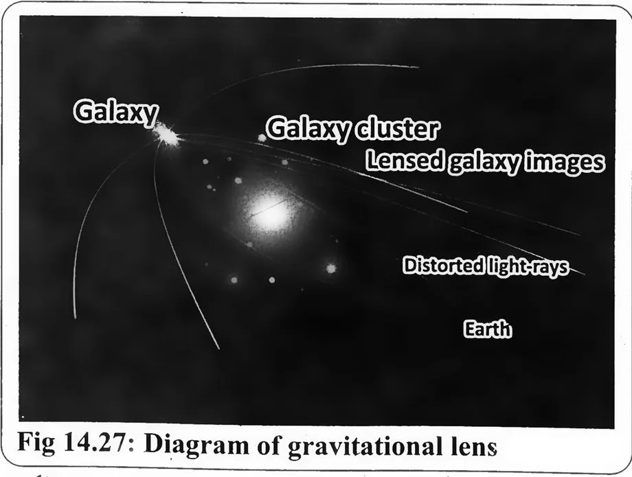 Fig 14.27: Diagram of gravitational lens