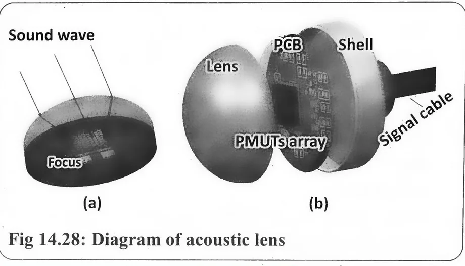 Fig 14.28: Diagram of acoustic lens