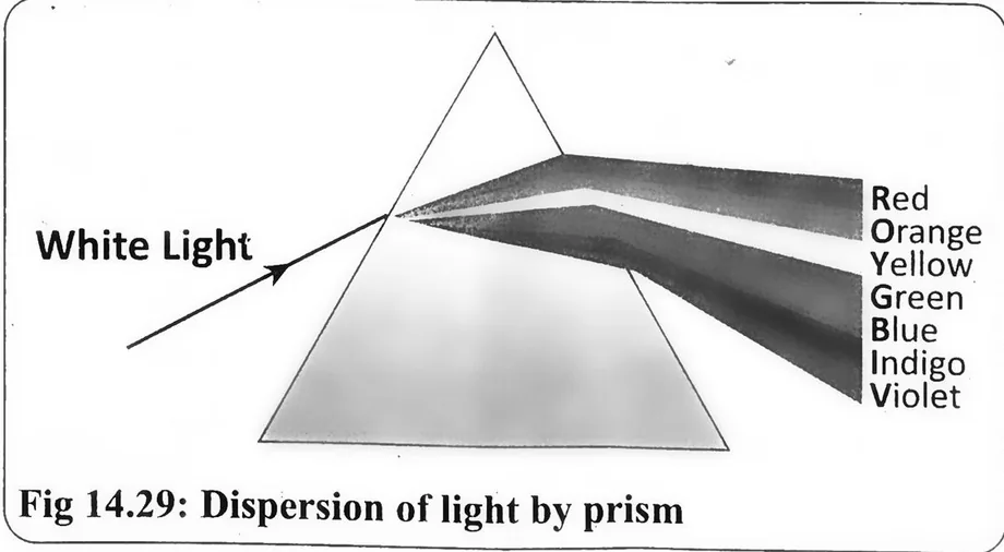 Fig 14.29: Dispersion of light by prism
