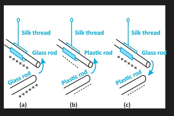 Fig 15.1: Electrostatic interactions between glass rods and plastic rods after being charged by friction