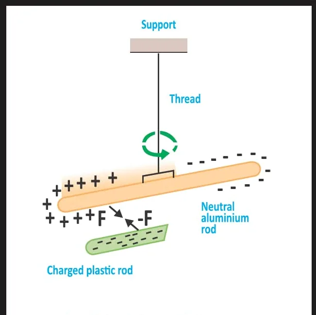 Fig 15.4: Charged plastic rod attracts neutral aluminum rod