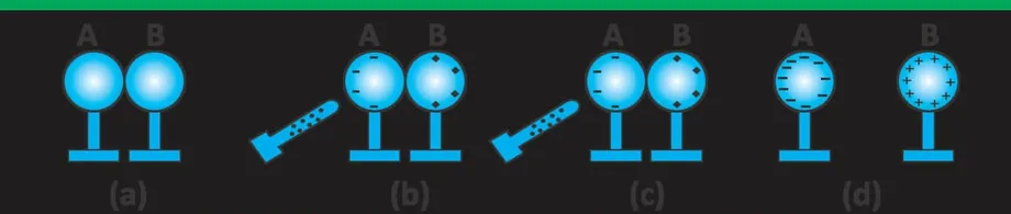 Fig 15.5: Charging two spheres by electrostatic induction