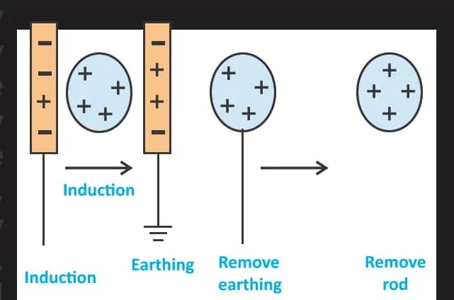 Fig 15.6: Charging a conductor by induction and Earthing