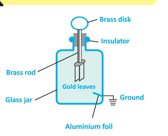 Fig 15.7: Uncharged electroscope
