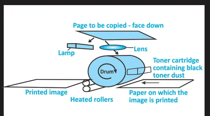 Fig 15.10: Labelled diagram of a multifunction photocopier machine