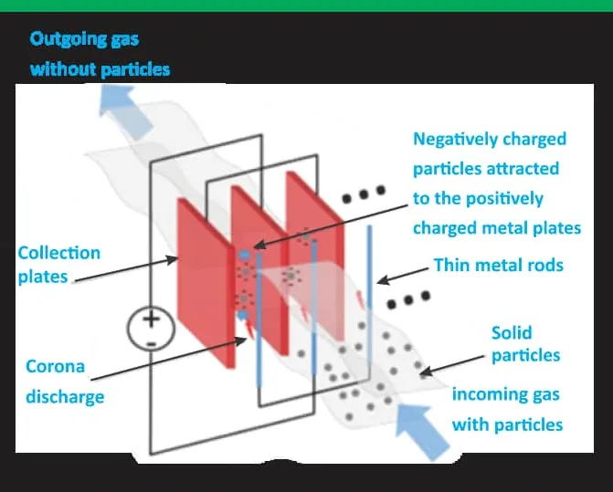 Fig 15.11: Electrostatic precipitator