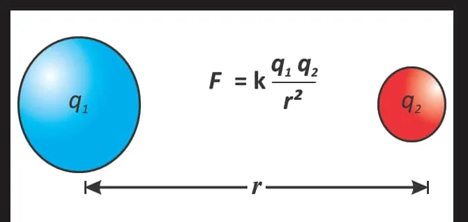 Fig 15.12: Coulomb's law